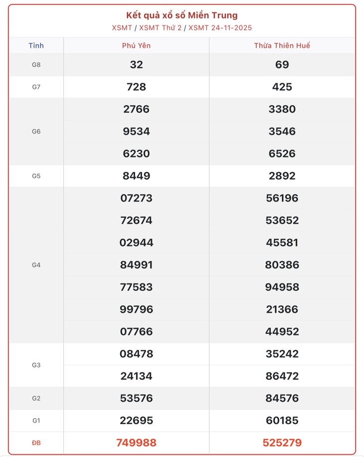 Kết quả xổ số miền Trung hôm nay ngày 1/12/2025 - XSMT 1/12- Ảnh 8.