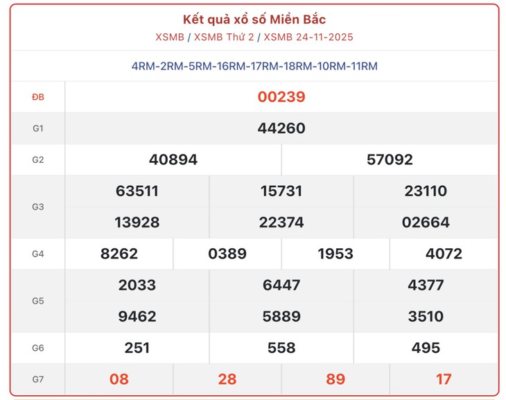 Kết quả xổ số miền Bắc hôm nay ngày 1/12/2025 - XSMB 1/12- Ảnh 8.