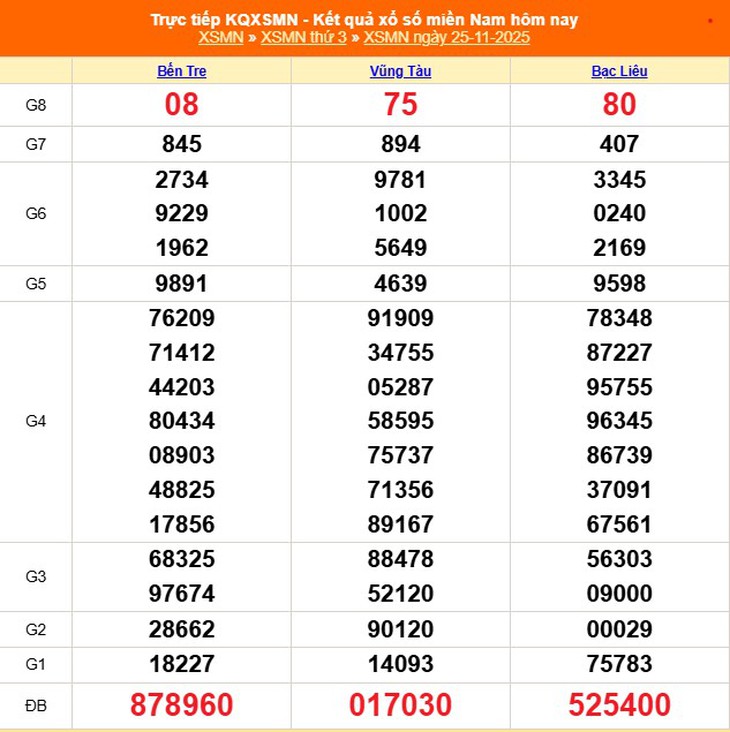 Kết quả xổ số miền Nam hôm nay ngày 1/12/2025 - XSMN 1/12- Ảnh 7.