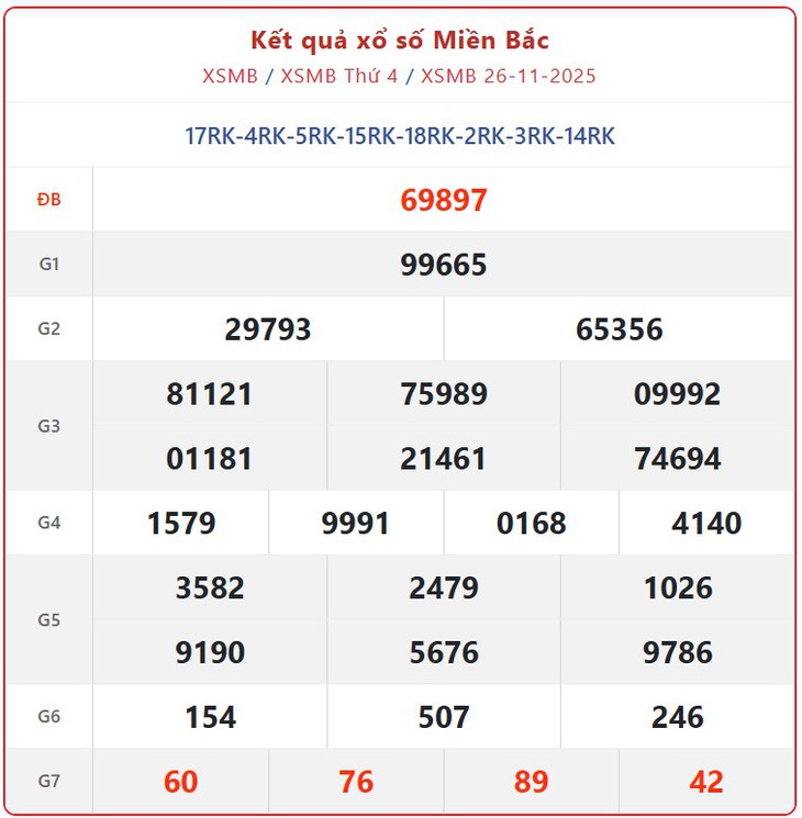 Kết quả xổ số miền Bắc hôm nay ngày 1/12/2025 - XSMB 1/12- Ảnh 6.