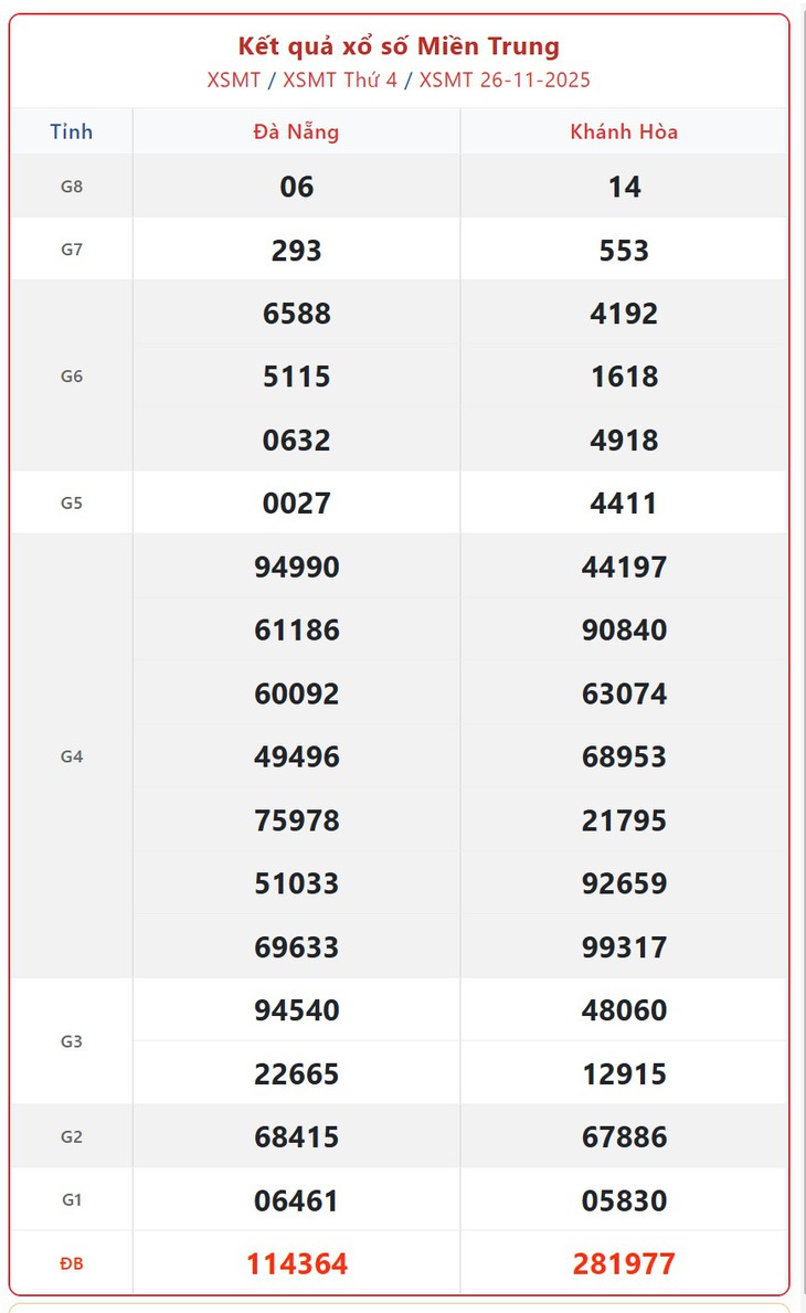 Kết quả xổ số miền Trung hôm nay ngày 1/12/2025 - XSMT 1/12- Ảnh 6.