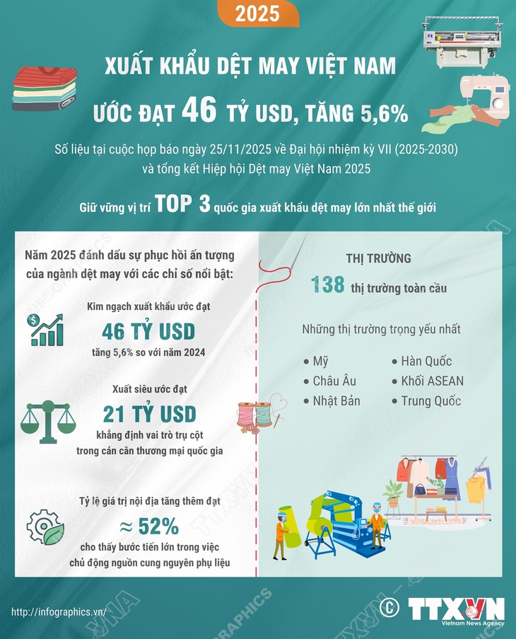 Xuất khẩu dệt may Việt Nam năm 2025 ước đạt 46 tỷ USD, tăng 5,6%- Ảnh 1. Xuất khẩu dệt may Việt Nam năm 2025 ước đạt 46 tỷ USD, tăng 5,6%- Ảnh 1.