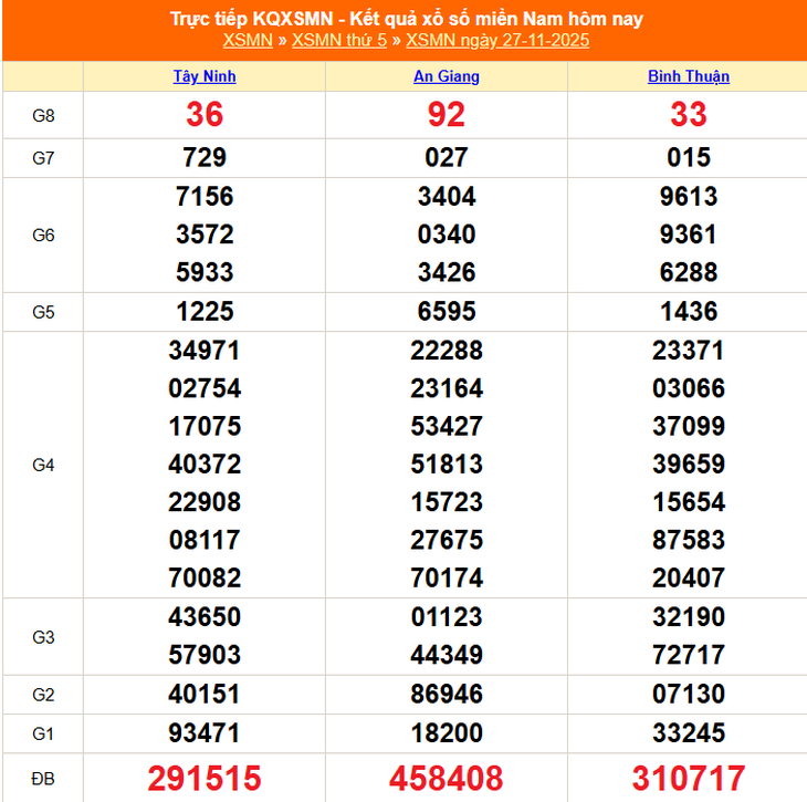 Kết quả xổ số miền Nam hôm nay ngày 1/12/2025 - XSMN 1/12- Ảnh 5.