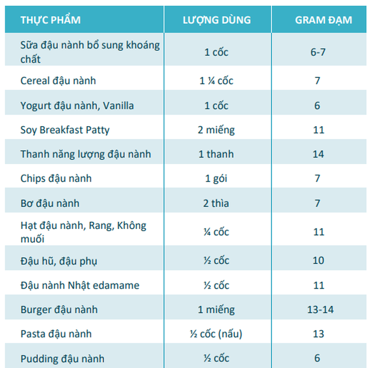 Tăng cường cơ bắp bằng đạm đậu nành- Ảnh 2.