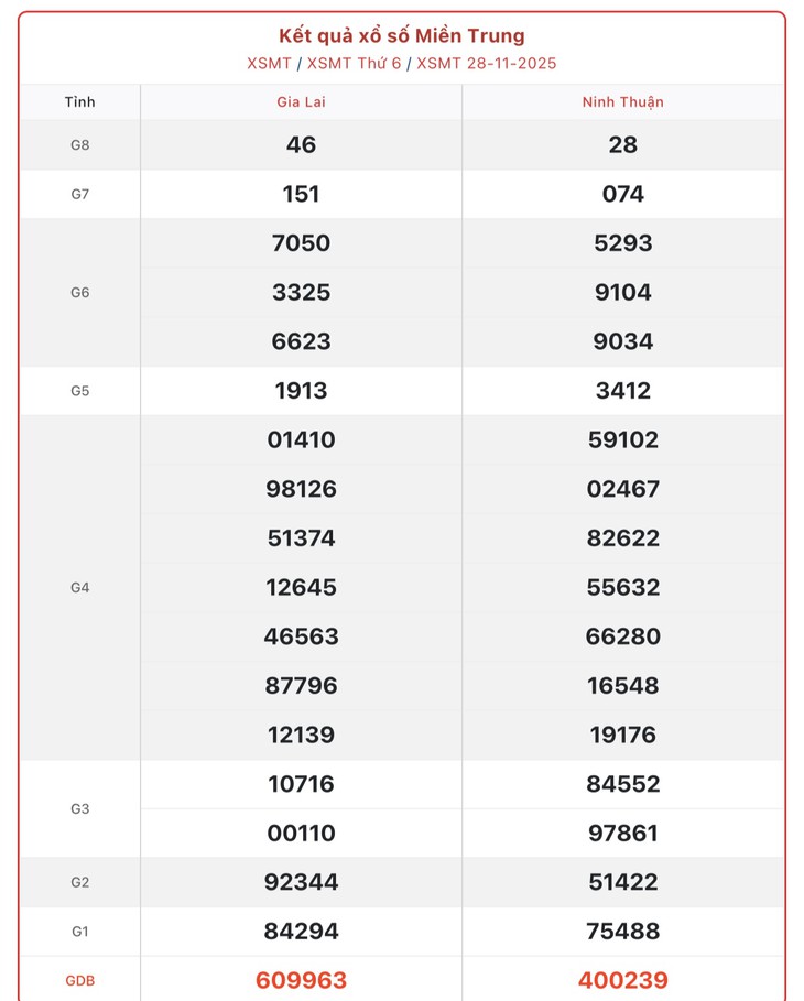 Kết quả xổ số miền Trung hôm nay ngày 1/12/2025 - XSMT 1/12- Ảnh 4.