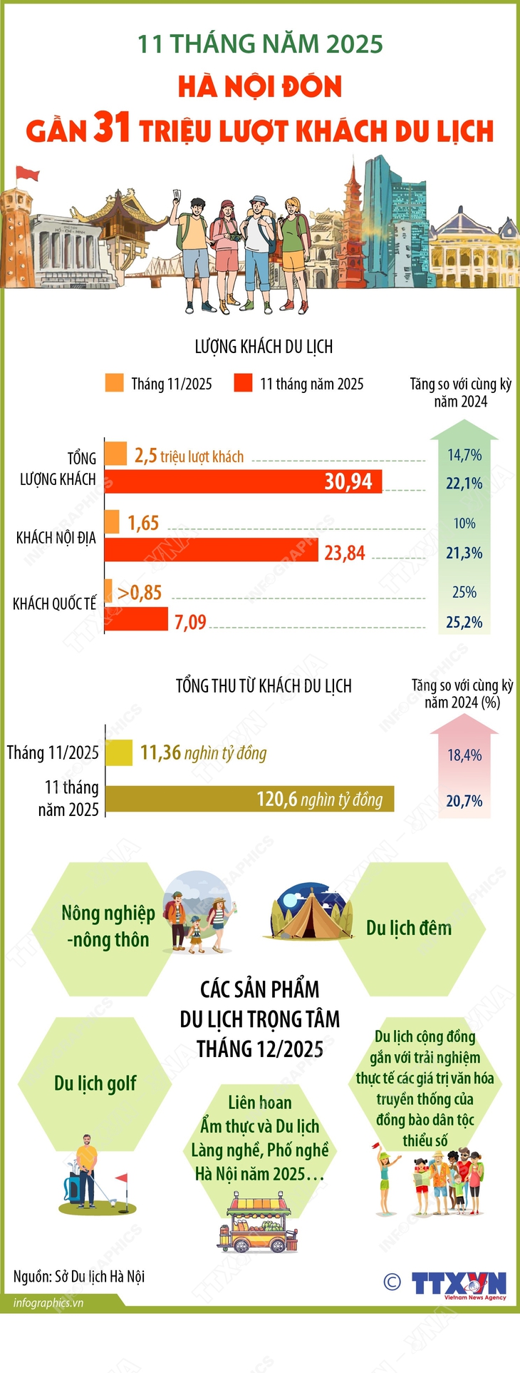 11 tháng năm 2025: Hà Nội đón gần 31 triệu lượt khách du lịch- Ảnh 1. 11 tháng năm 2025: Hà Nội đón gần 31 triệu lượt khách du lịch- Ảnh 1.