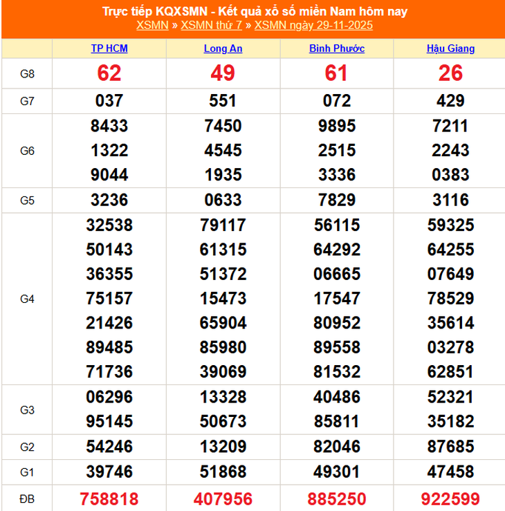 Kết quả xổ số miền Nam hôm nay ngày 1/12/2025 - XSMN 1/12- Ảnh 3.
