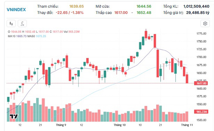 Xu hướng chứng khoán 4/11, hạn chế bắt đáy- Ảnh 1.