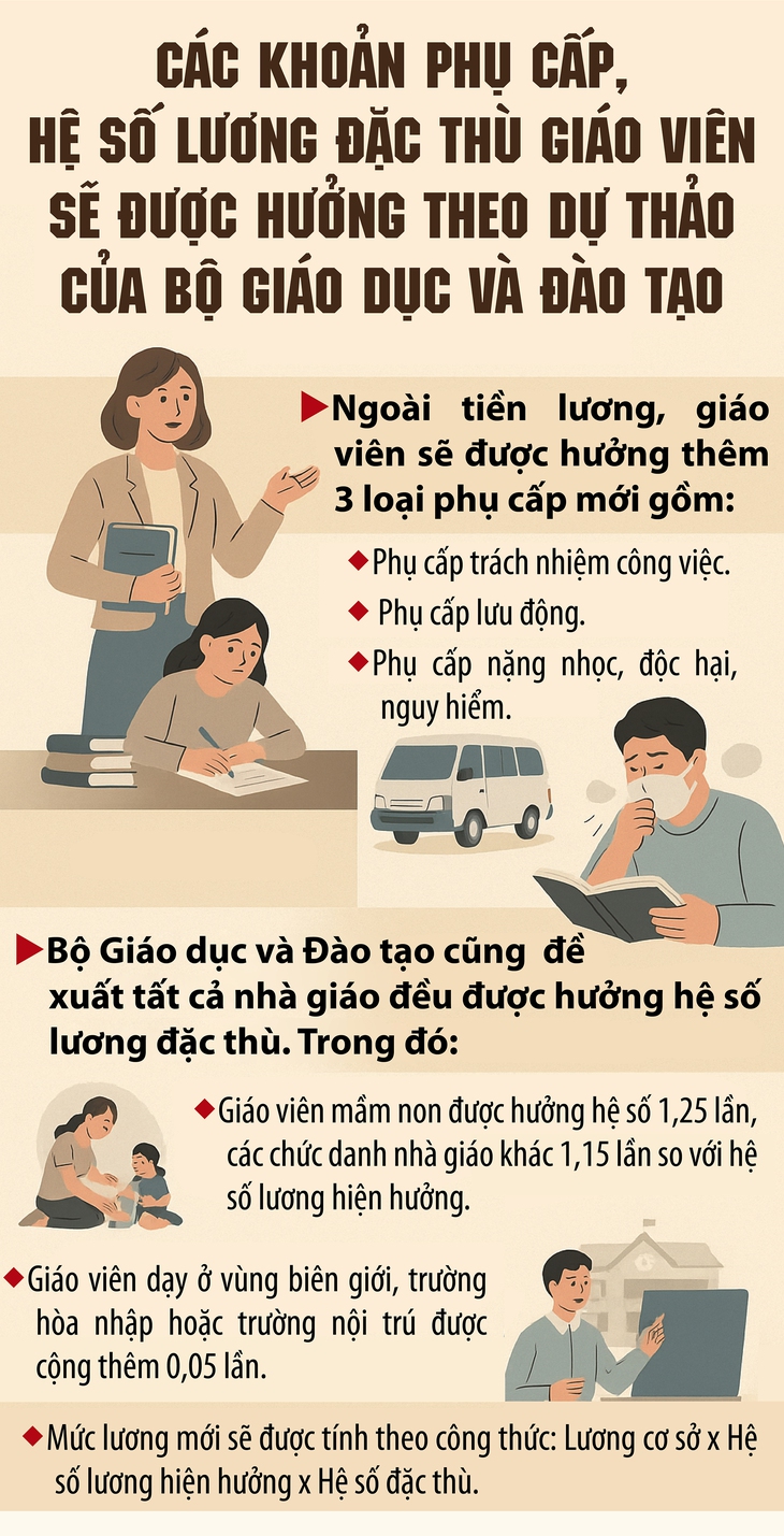 Giáo viên sẽ được bổ sung các khoản phụ cấp, hệ số lương đặc thù như thế nào?- Ảnh 1.