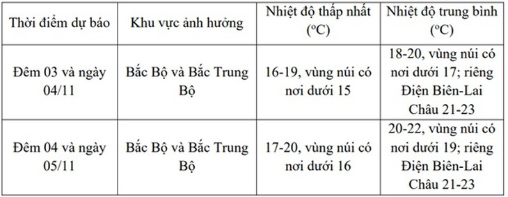 Nơi nào rét sâu nhất trong đợt không khí lạnh lần này?- Ảnh 3.