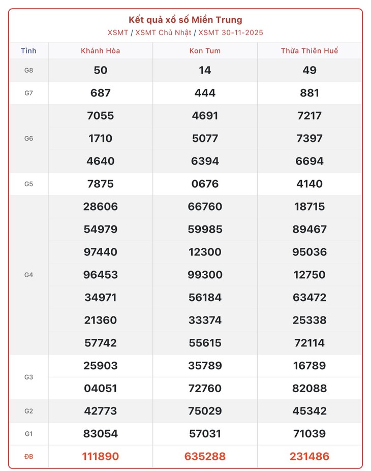 Kết quả xổ số miền Trung hôm nay ngày 1/12/2025 - XSMT 1/12- Ảnh 2.