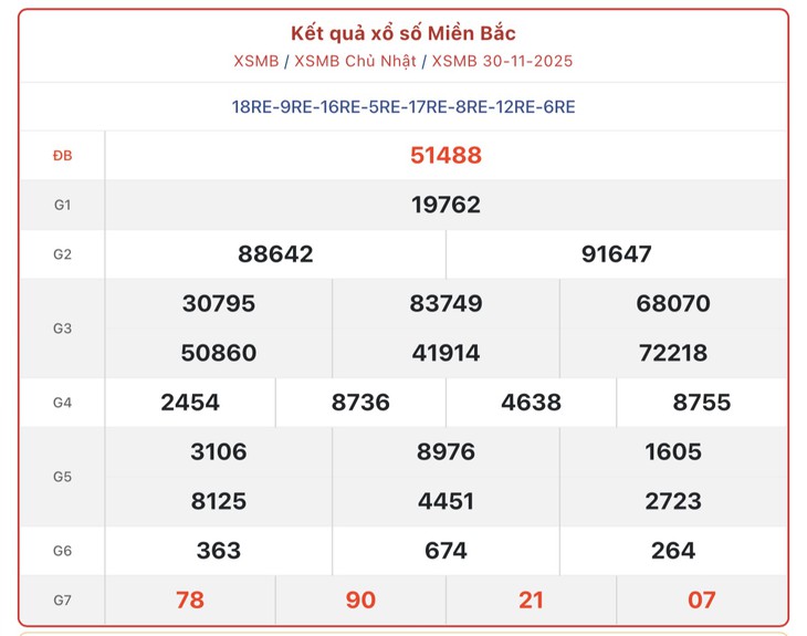 Kết quả xổ số miền Bắc hôm nay ngày 30/11/2025 - XSMB 30/11- Ảnh 1.