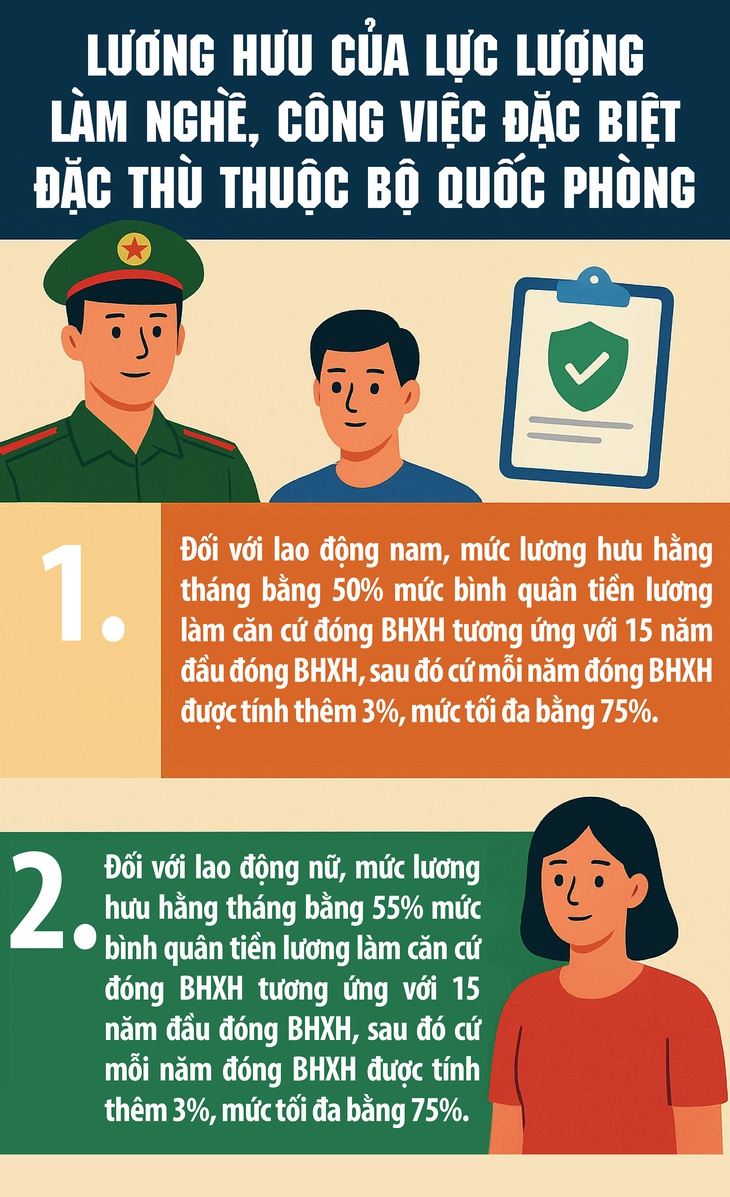 Lương hưu của lực lượng đặc biệt thuộc Bộ Quốc phòng- Ảnh 1.