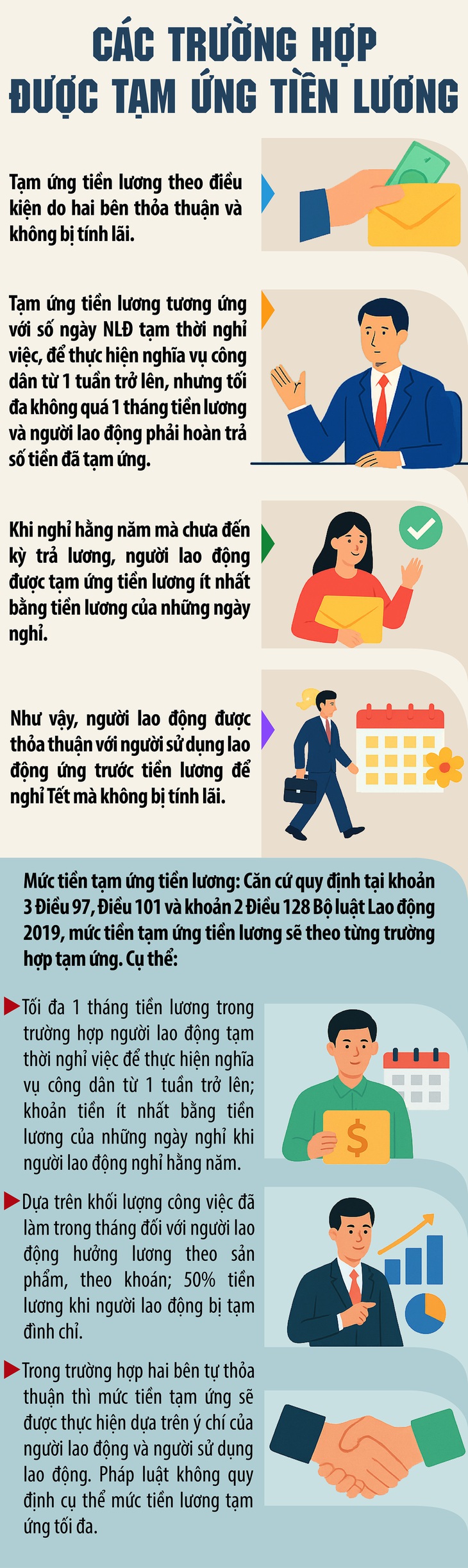 Người lao động có được tạm ứng tiền lương trước khi nghỉ Tết?- Ảnh 1.