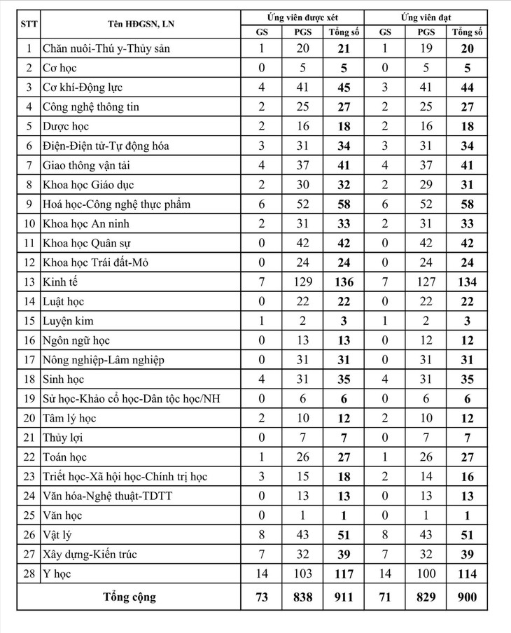 Ngành Y có 14 giáo sư, 100 phó giáo sư đạt đủ số phiếu tín nhiệm năm 2025- Ảnh 1. Ngành Y có 14 giáo sư, 100 phó giáo sư đạt đủ số phiếu tín nhiệm năm 2025- Ảnh 1.