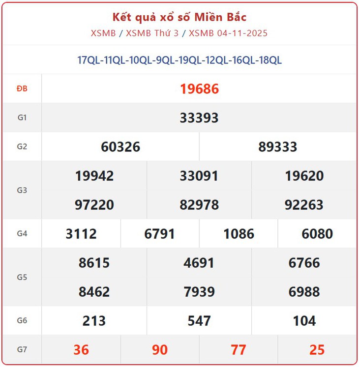 Kết quả xổ số miền Bắc hôm nay ngày 4/11/2025 - XSMB 4/11- Ảnh 1.