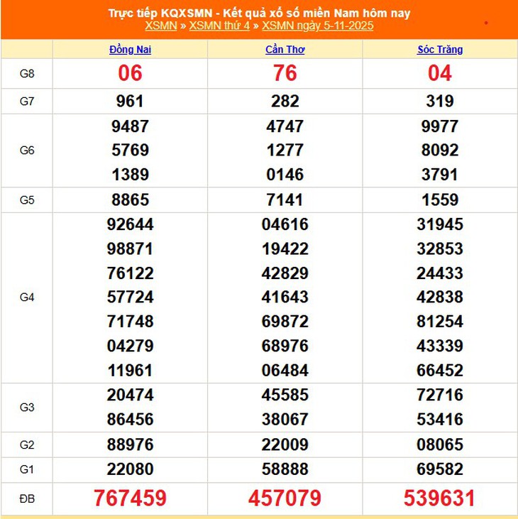 Kết quả xổ số miền Nam hôm nay ngày 5/11/2025 - XSMN 5/11- Ảnh 1.