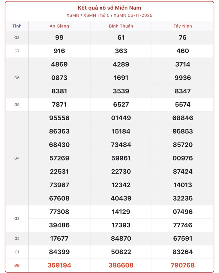 Kết quả xổ số miền Nam hôm nay ngày 9/11/2025 - XSMN 9/11- Ảnh 4.