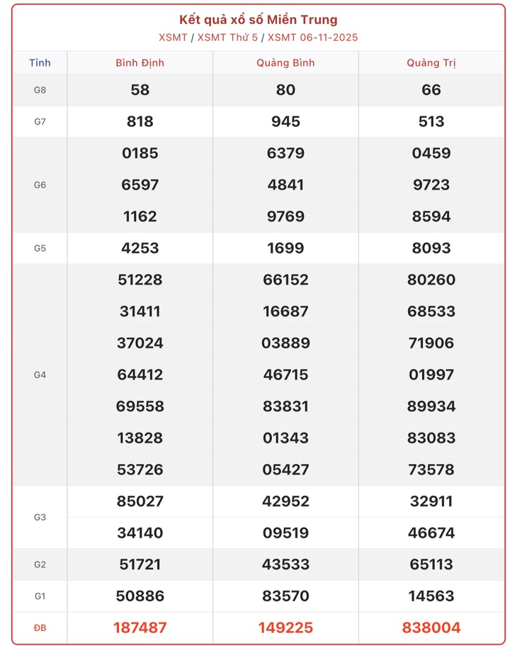 Kết quả xổ số miền Trung hôm nay ngày 9/11/2025 - XSMT 9/11- Ảnh 4.