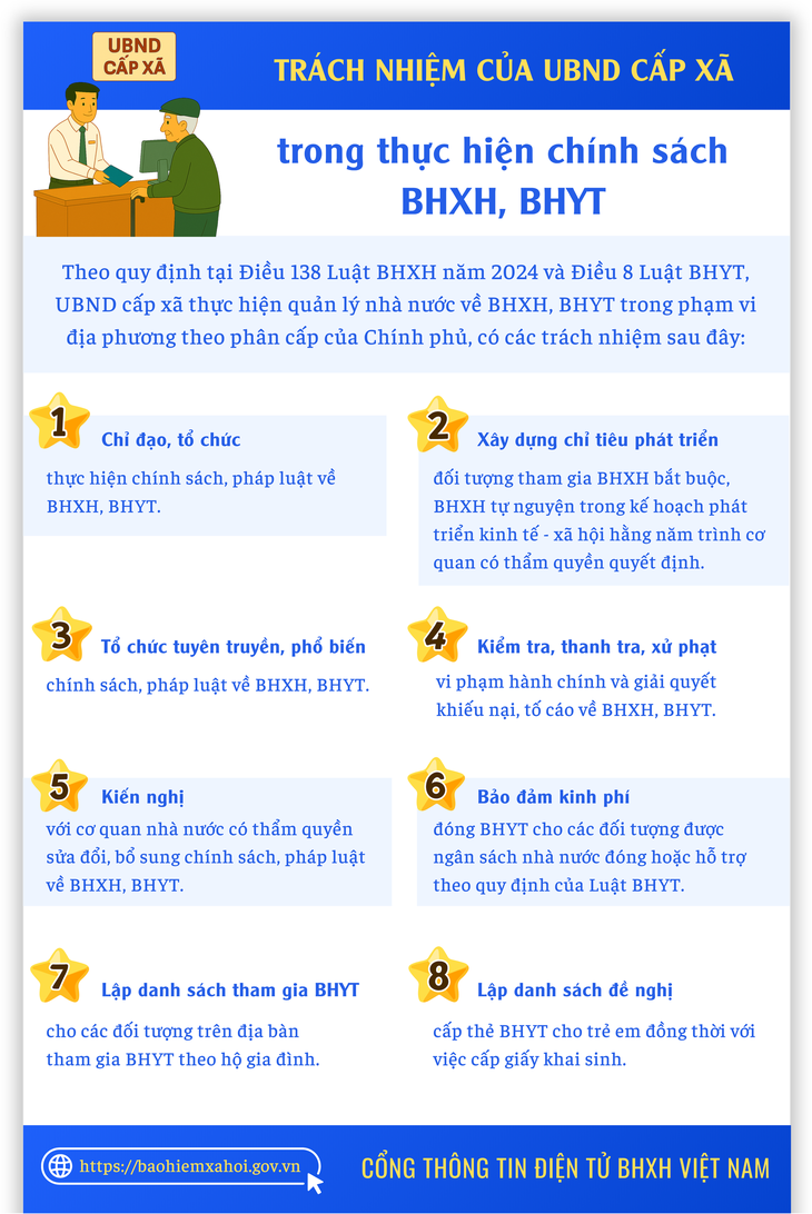 Những trách nhiệm của UBND cấp xã trong thực hiện chính sách BHXH, BHYT- Ảnh 1. Những trách nhiệm của UBND cấp xã trong thực hiện chính sách BHXH, BHYT- Ảnh 1.