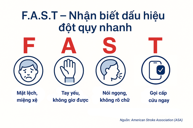Quy tắc vàng trong cấp cứu đột quỵ- Ảnh 3.