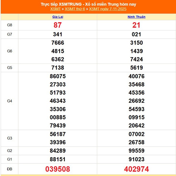 Kết quả xổ số miền Trung hôm nay ngày 9/11/2025 - XSMT 9/11- Ảnh 3.