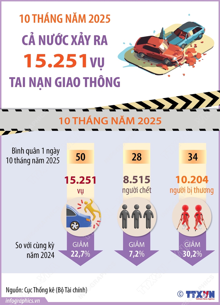 10 tháng năm 2025: Cả nước xảy ra 15.251 vụ tai nạn giao thông- Ảnh 1. 10 tháng năm 2025: Cả nước xảy ra 15.251 vụ tai nạn giao thông- Ảnh 1.