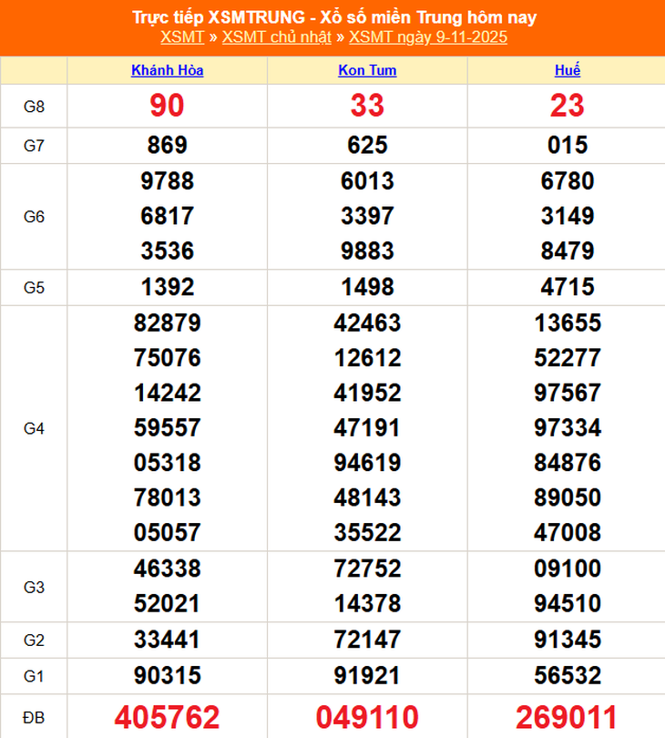 Kết quả xổ số miền Trung hôm nay ngày 9/11/2025 - XSMT 9/11- Ảnh 1.