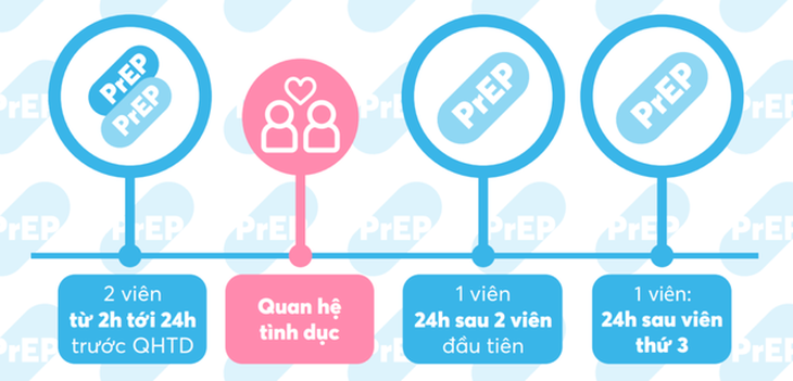 PrEP: Mô hình dự phòng HIV ‘ba trong một’ hiệu quả và thuận tiện- Ảnh 2.