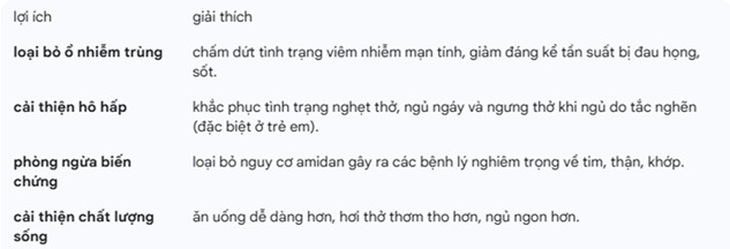 Lợi ích và rủi ro khi cắt amidan- Ảnh 2.