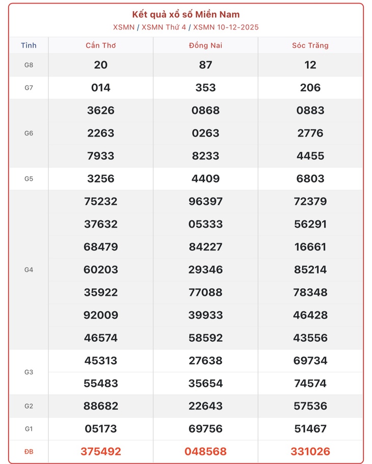 Kết quả xổ số miền Nam hôm nay ngày 21/12/2025 - XSMN 21/12- Ảnh 12.