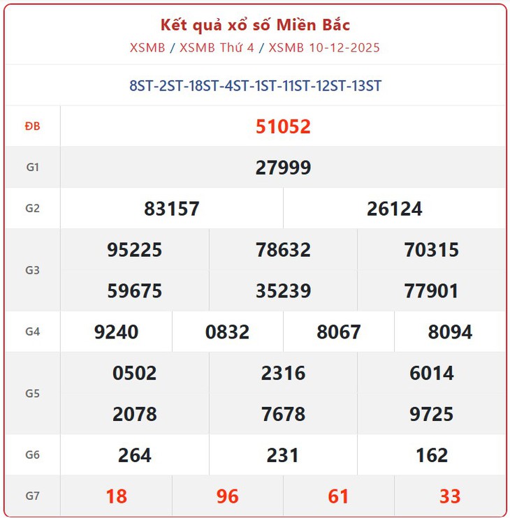 Kết quả xổ số miền Bắc hôm nay ngày 21/12/2025 - XSMB 21/12- Ảnh 12.