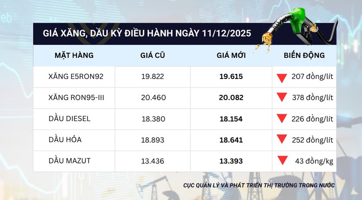 Giá xăng dầu đồng loạt giảm, RON95 còn 20.082 đ/lít- Ảnh 1. Giá xăng dầu đồng loạt giảm, RON95 còn 20.082 đ/lít- Ảnh 1.