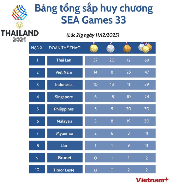 Bảng tổng sắp huy chương SEA Games 33 ngày 11/12: Đoàn Việt Nam bứt phá mạnh mẽ- Ảnh 3. Bảng tổng sắp huy chương SEA Games 33 ngày 11/12: Đoàn Việt Nam bứt phá mạnh mẽ- Ảnh 3.