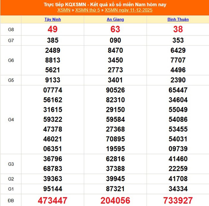 Kết quả xổ số miền Nam hôm nay ngày 21/12/2025 - XSMN 21/12- Ảnh 11.