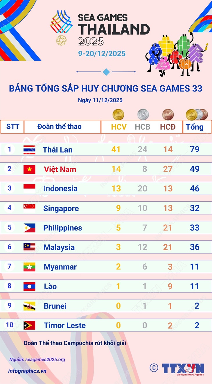Việt Nam vươn lên vị trí thứ 2 trên Bảng tổng sắp huy chương SEA Games 33- Ảnh 1. Việt Nam vươn lên vị trí thứ 2 trên Bảng tổng sắp huy chương SEA Games 33- Ảnh 1.