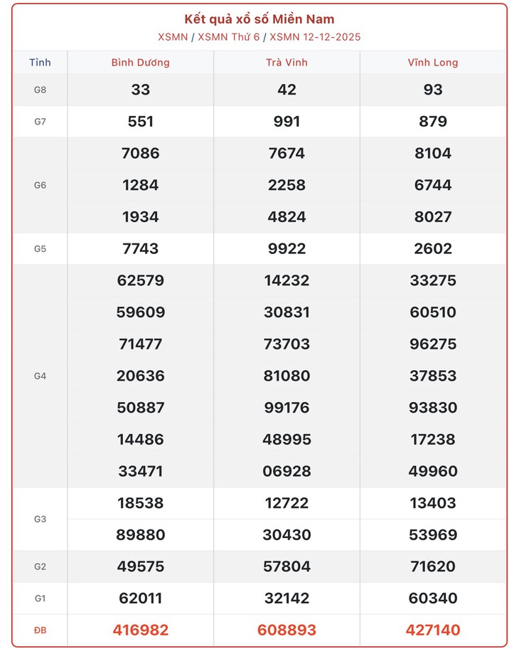 Kết quả xổ số miền Nam hôm nay ngày 21/12/2025 - XSMN 21/12- Ảnh 10.
