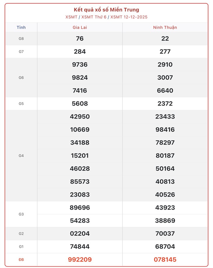 Kết quả xổ số miền Trung hôm nay ngày 21/12/2025 - XSMT 21/12- Ảnh 10.