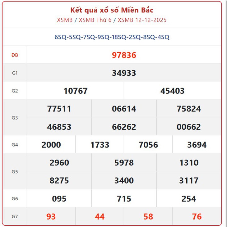 Kết quả xổ số miền Bắc hôm nay ngày 21/12/2025 - XSMB 21/12- Ảnh 10.