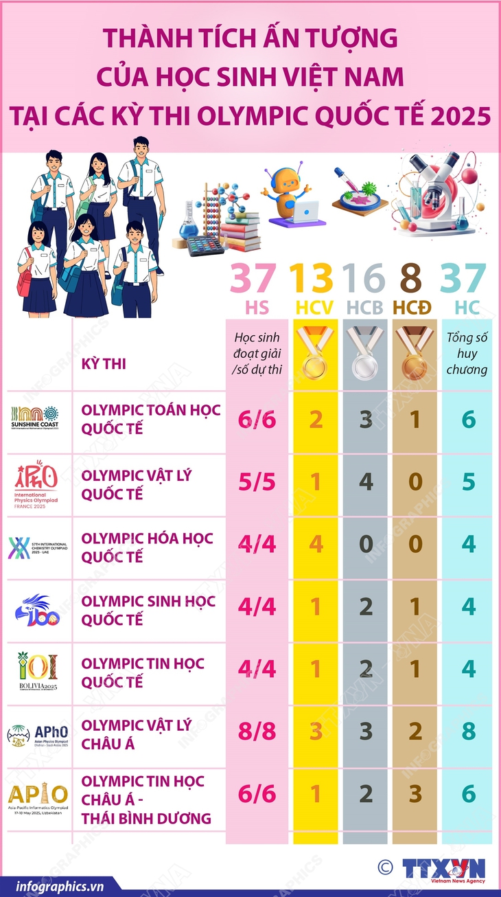 Thành tích ấn tượng của học sinh Việt Nam tại các kỳ thi Olympic quốc tế năm 2025- Ảnh 1.