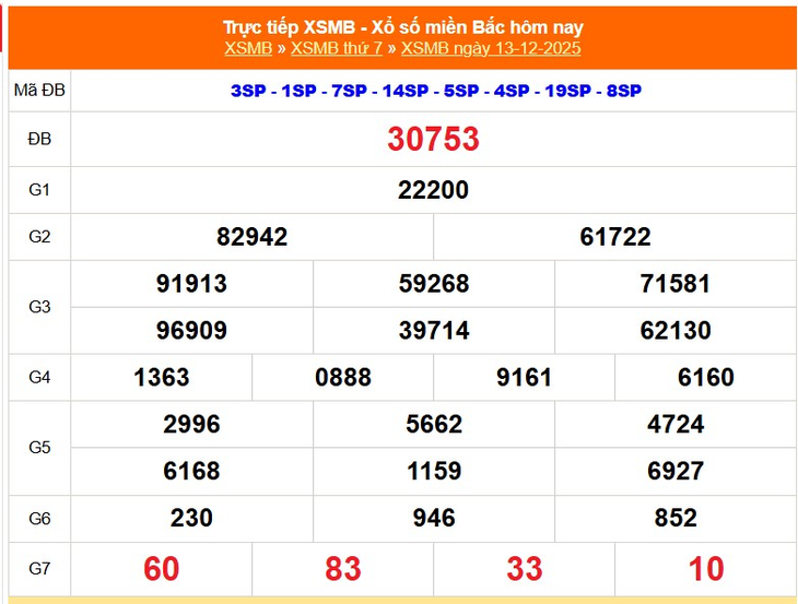 Kết quả xổ số miền Bắc hôm nay ngày 21/12/2025 - XSMB 21/12- Ảnh 9.