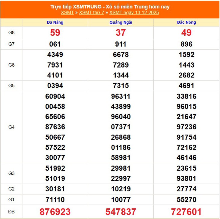 Kết quả xổ số miền Trung hôm nay ngày 21/12/2025 - XSMT 21/12- Ảnh 9.