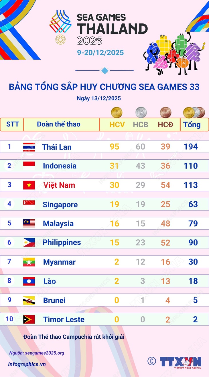Đoàn Thể thao Việt Nam chạm mốc 30 HCV- Ảnh 1. Đoàn Thể thao Việt Nam chạm mốc 30 HCV- Ảnh 1.