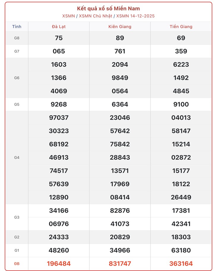 Kết quả xổ số miền Nam hôm nay ngày 21/12/2025 - XSMN 21/12- Ảnh 8.