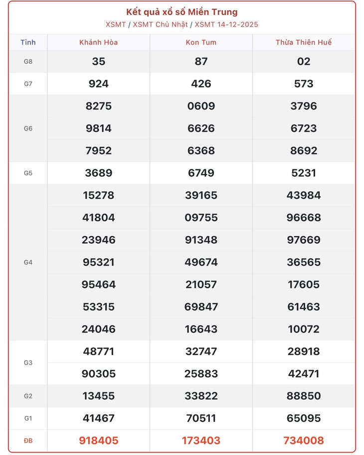 Kết quả xổ số miền Trung hôm nay ngày 21/12/2025 - XSMT 21/12- Ảnh 8.