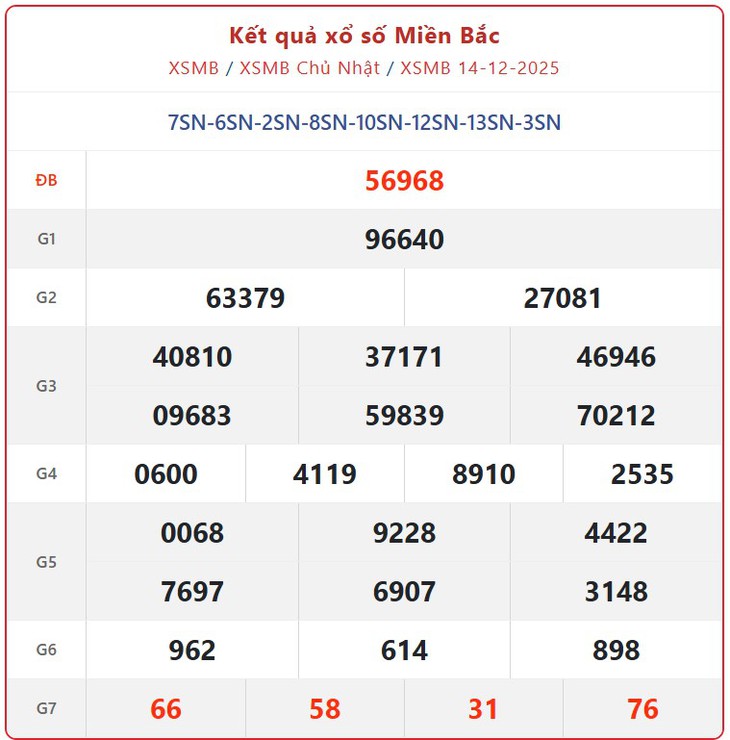 Kết quả xổ số miền Bắc hôm nay ngày 21/12/2025 - XSMB 21/12- Ảnh 8.