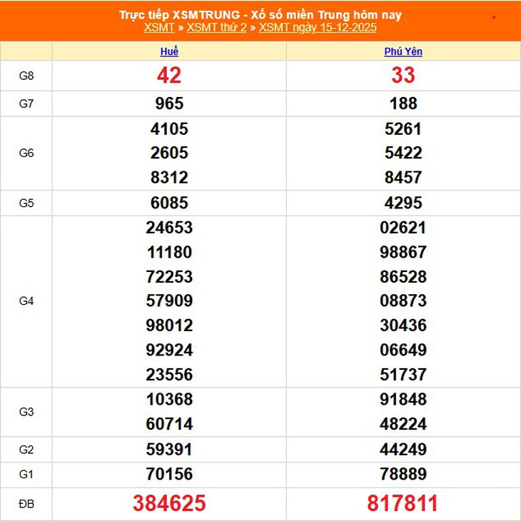 Kết quả xổ số miền Trung hôm nay ngày 27/12/2025 - XSMT 27/12- Ảnh 13.