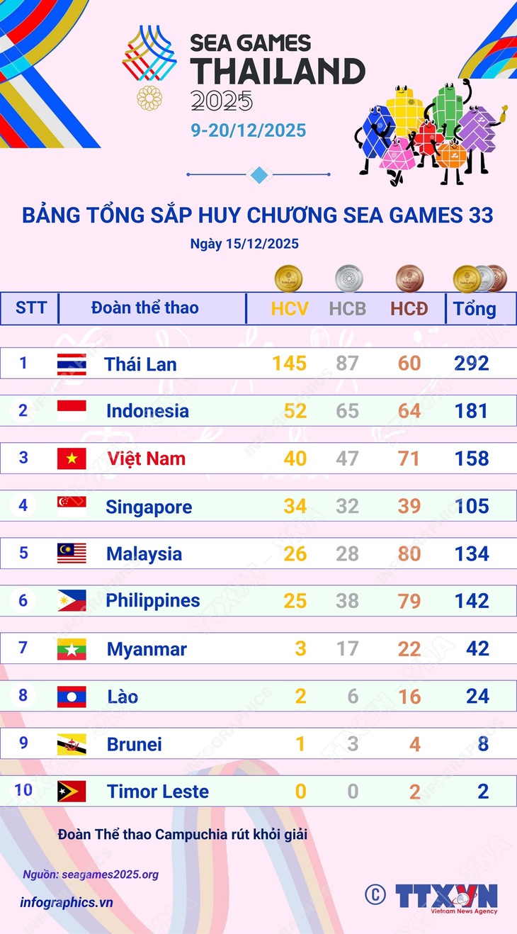 Đoàn Việt Nam tạm thời duy trì vị trí thứ 3 trên Bảng tổng sắp huy chương SEA Games 33- Ảnh 1. Đoàn Việt Nam tạm thời duy trì vị trí thứ 3 trên Bảng tổng sắp huy chương SEA Games 33- Ảnh 1.