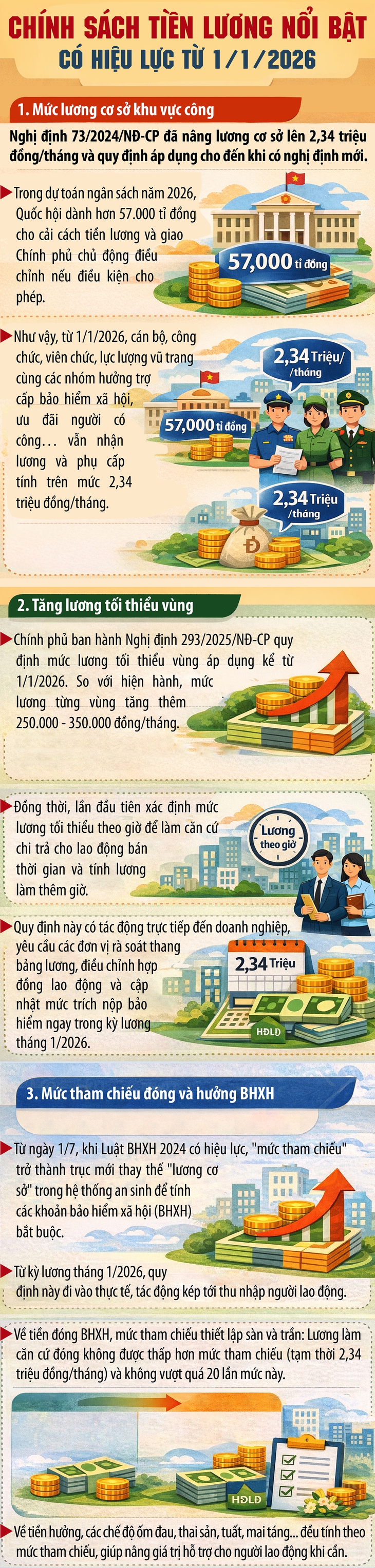 Chính sách tiền lương nổi bật có hiệu lực từ 1/1/2026- Ảnh 1.