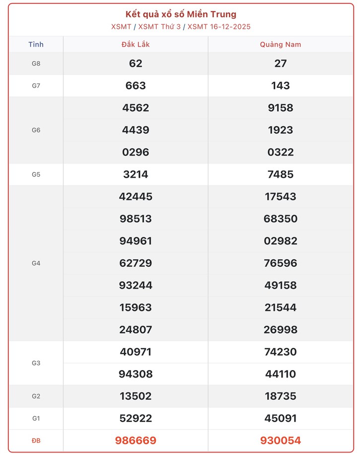 Kết quả xổ số miền Trung hôm nay ngày 27/12/2025 - XSMT 27/12- Ảnh 12.